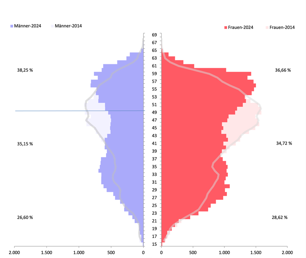 Das Diagramm stellt das Alter der Bediensteten in Einzeljahren nach Geschlecht zum Stichtag 30.6. dar. Zusätzlich werden die Anteile der Altersgruppen an der Gesamtzahl der weiblichen und männlichen Bediensteten ausgegeben.