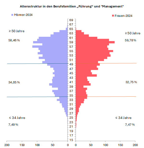 Das Diagramm stellt das Alter der Bediensteten in Einzeljahren nach Geschlecht zum Stichtag 30.6. dar. Zusätzlich werden die Anteile der Altersgruppen an der Gesamtzahl der weiblichen und männlichen Bediensteten ausgegeben.