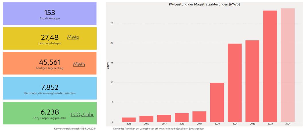 Eine Abbildung des Photovoltaik Dashboardes mit Jahresbalken