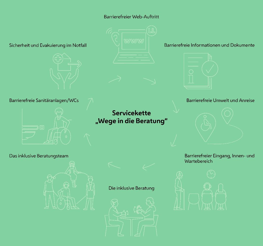 Grafische Darstellung der im Leitfaden beschriebenen, acht Stationen beim Weg in eine Beratungseinrichtung. Die acht Illustrationen sind kreisrund angeordnet, oben beginnend mit "Barrierefreier Web-Auftritt" bis hin zu "Sicherheit und Evakuierung im Notfall".