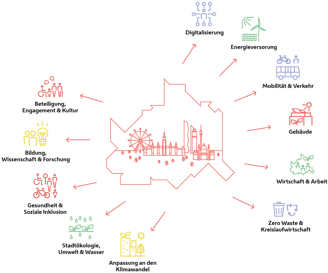 Piktogramme der elf thematischen Zielbereiche: Digitalisierung, Energieversorgung, Mobilität und Verkehr, Gebäude, Wirtschaft und Arbeit, Zero Waste und Kreislaufwirtschaft, Anpassung an den Klimawandel, Stadtökologie sowie Umwelt und Wasser, Gesundheit und Soziale Inklusion, Bildung sowie Wissenschaft und Forschung, Beteilung und Engagement sowie Kultur