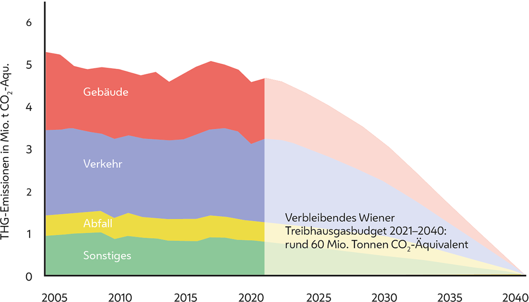 Die Grafik zeigt die geplante Treibhausgasemissionensenkung auf Null bis 2040 nach den Kategorien Gebäude, Verkehr, Abfall und Sonstiges