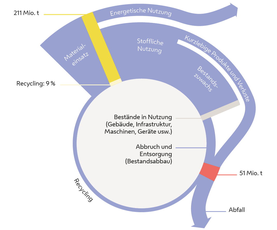 Visualisierung der Materialflüsse in Österreich wie im Folgenden beschrieben