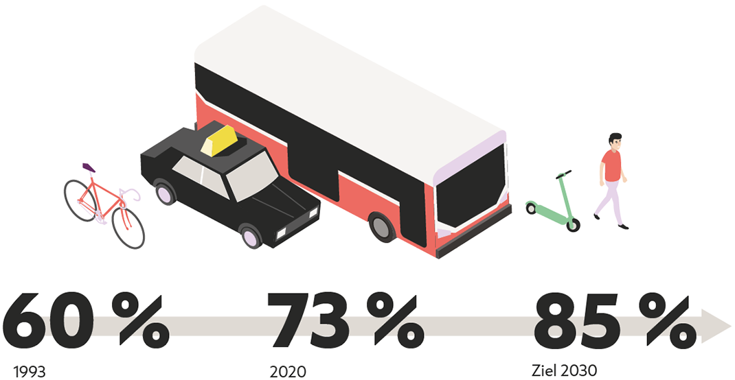 Illustration des Ziels der bis 2030 den Anteil der autofreien Mobilität auf 85 % zu erhöhen, gemessen an 73 % im Jahr 2020 bzw. 60 % im Jahr 1993