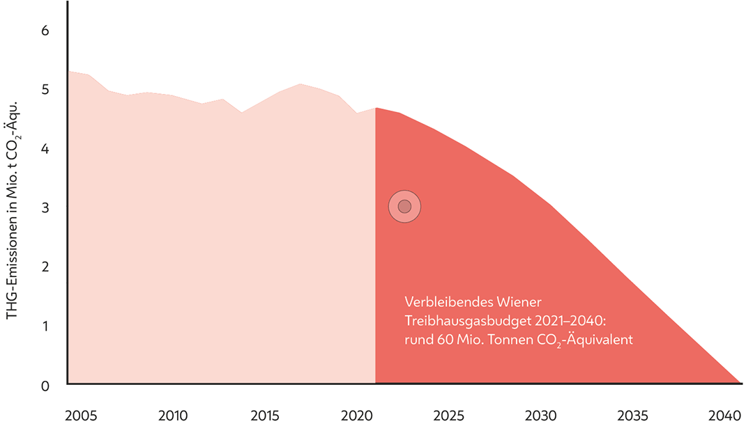 Die Grafik zeigt die geplante Reduktion der Treibhausemissionen auf Null bis zum Jahr 2040