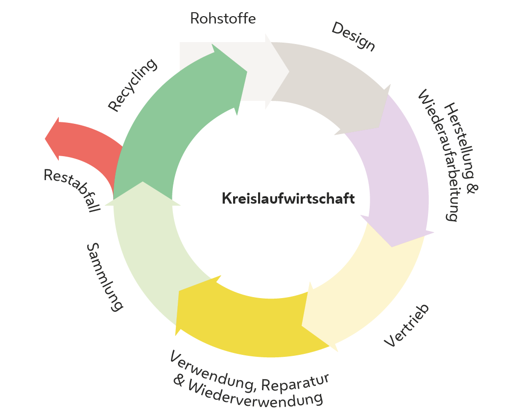 Schematische Darstellung einer Kreislaufwirtschaft