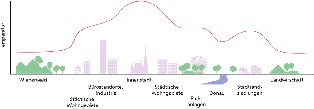 Schematische Darstellung des Wärmelinseneffekts in Wien