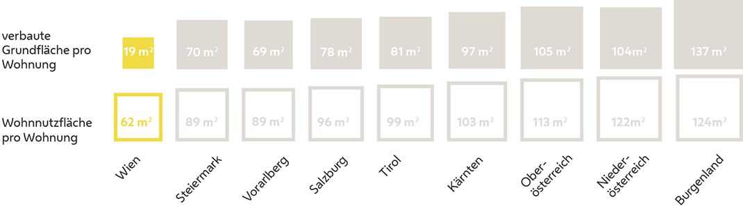 Visualisierung der Wohnnutzfläche und der Grundfläche pro Wohnung. Die Bundesländer im Vergleich. Wien zeigt sowohl die kleinste Wohnnutzfläche als auch die kleinste Grundfläche pro Wohnung.