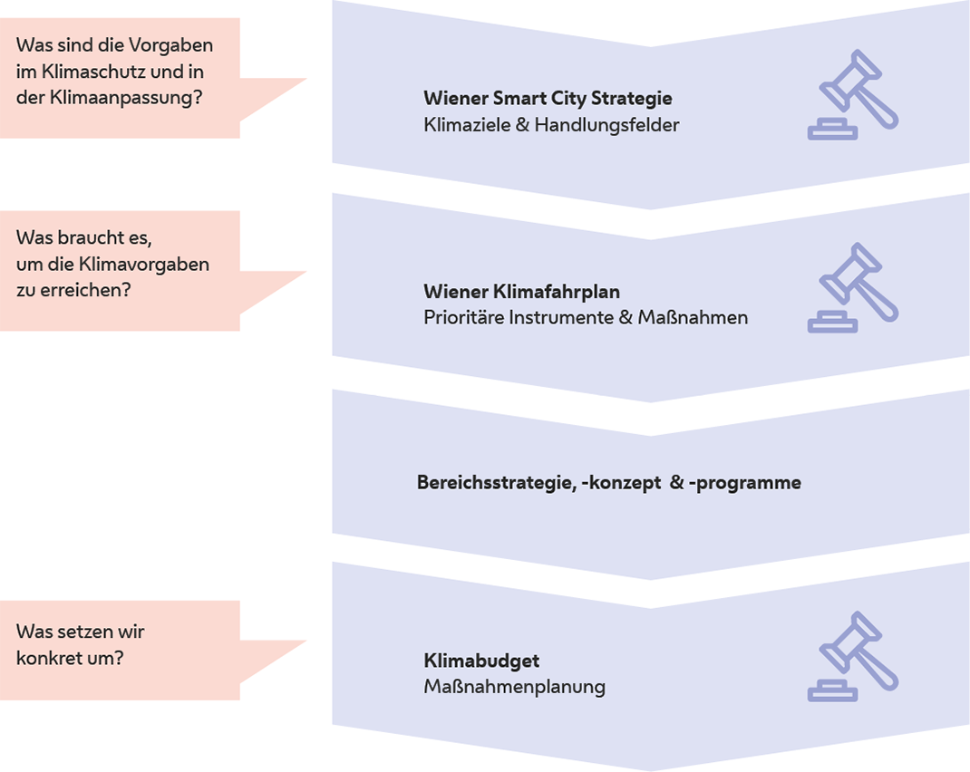 Schematische Darstellung der Schritte der Wiener Klimapolitik wie im Folgenden beschrieben