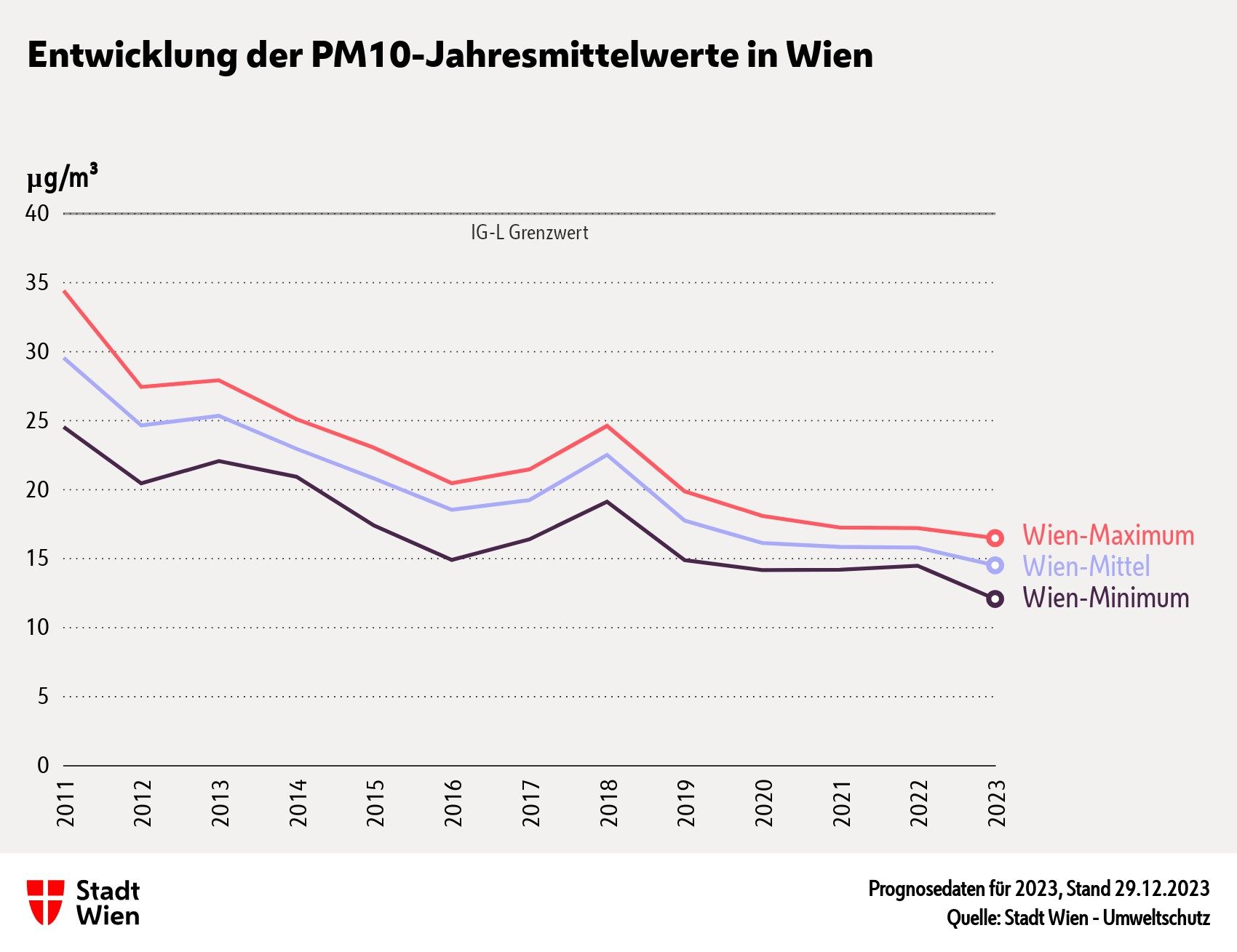 Abbildung: Entwicklung der PM10-Jahresmittelwerte. Daten: Stadt Wien – Umweltschutz 