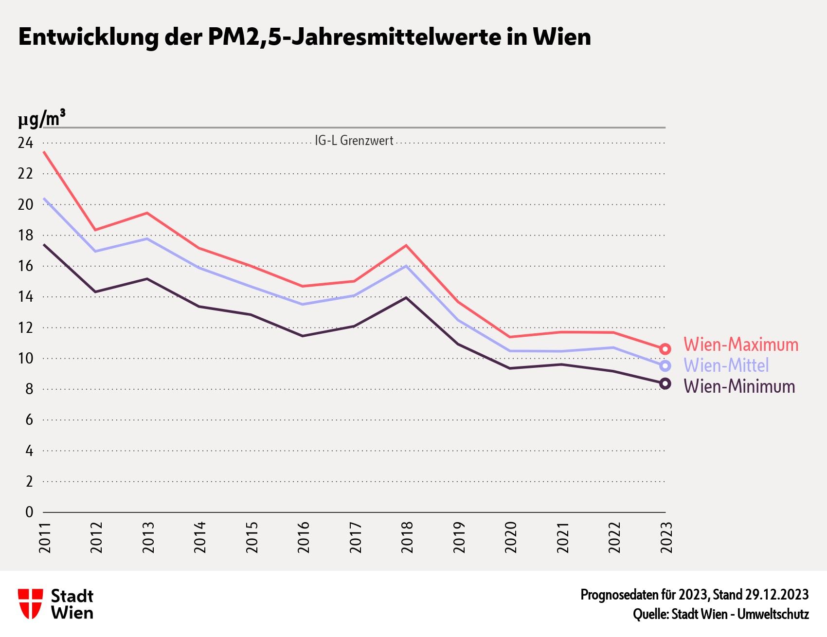 Abbildung: Entwicklung der PM2,5-Jahresmittelwerte. Daten: Stadt Wien – Umweltschutz 