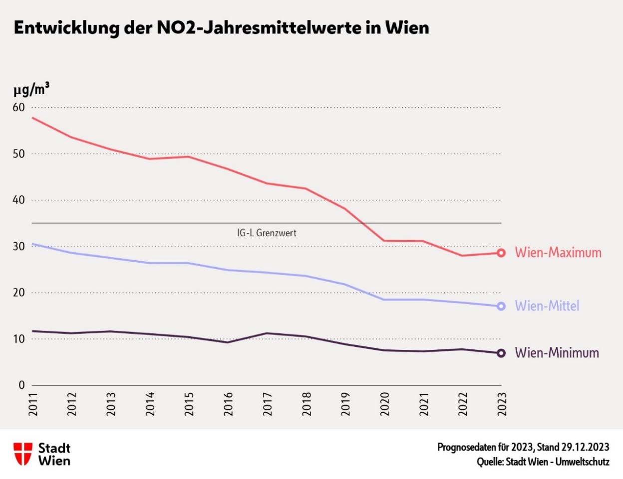 Abbildung: Entwicklung der NO2-Jahresmittelwerte. Daten: Stadt Wien – Umweltschutz 