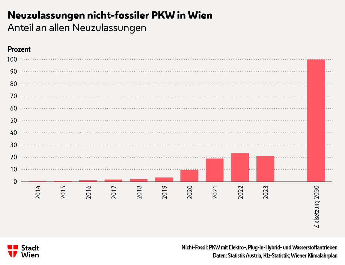 Abbildung: Anteil der Neuzulassungen von nicht-fossilen PKW. Daten: Statistik Austria