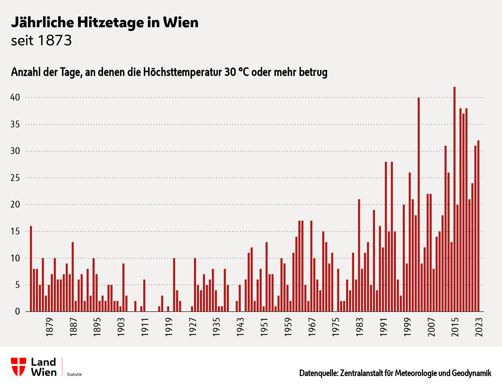 Anzahl Hitzetage in Wien im Zeitverlauf. Daten: Geosphere Austria (vormals Zentralanstalt für Meteorologie und Geodynamik). 