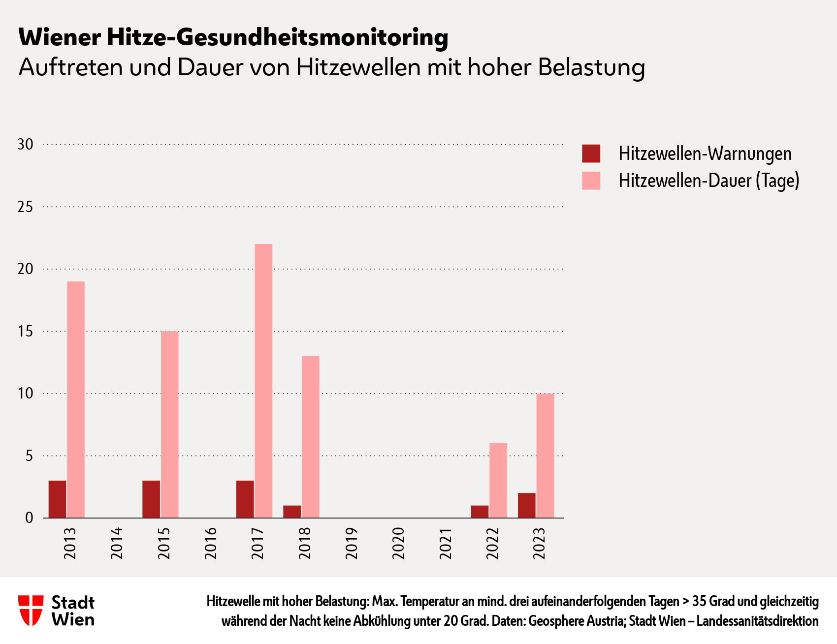 Abbildung: Auftreten und Dauer von Hitzewellen mit hoher gesundheitlicher Belastung. Daten: Geosphere Austria; Stadt Wien – Landessanitätsdirektion 