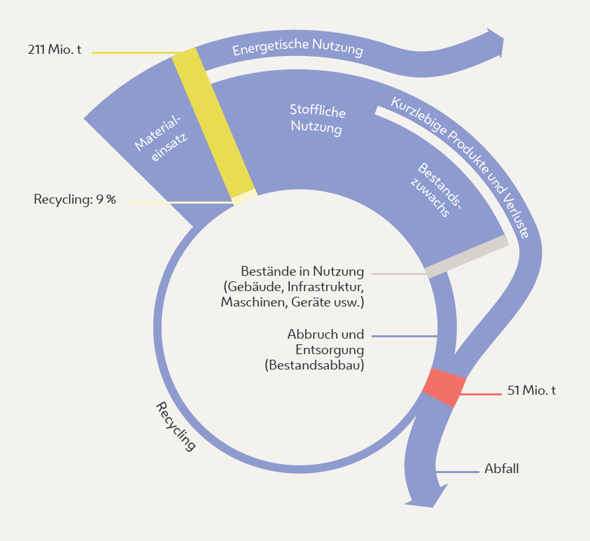 Abbildung: Vereinfachte Darstellung der gesamten Materialflüsse in Österreich. 