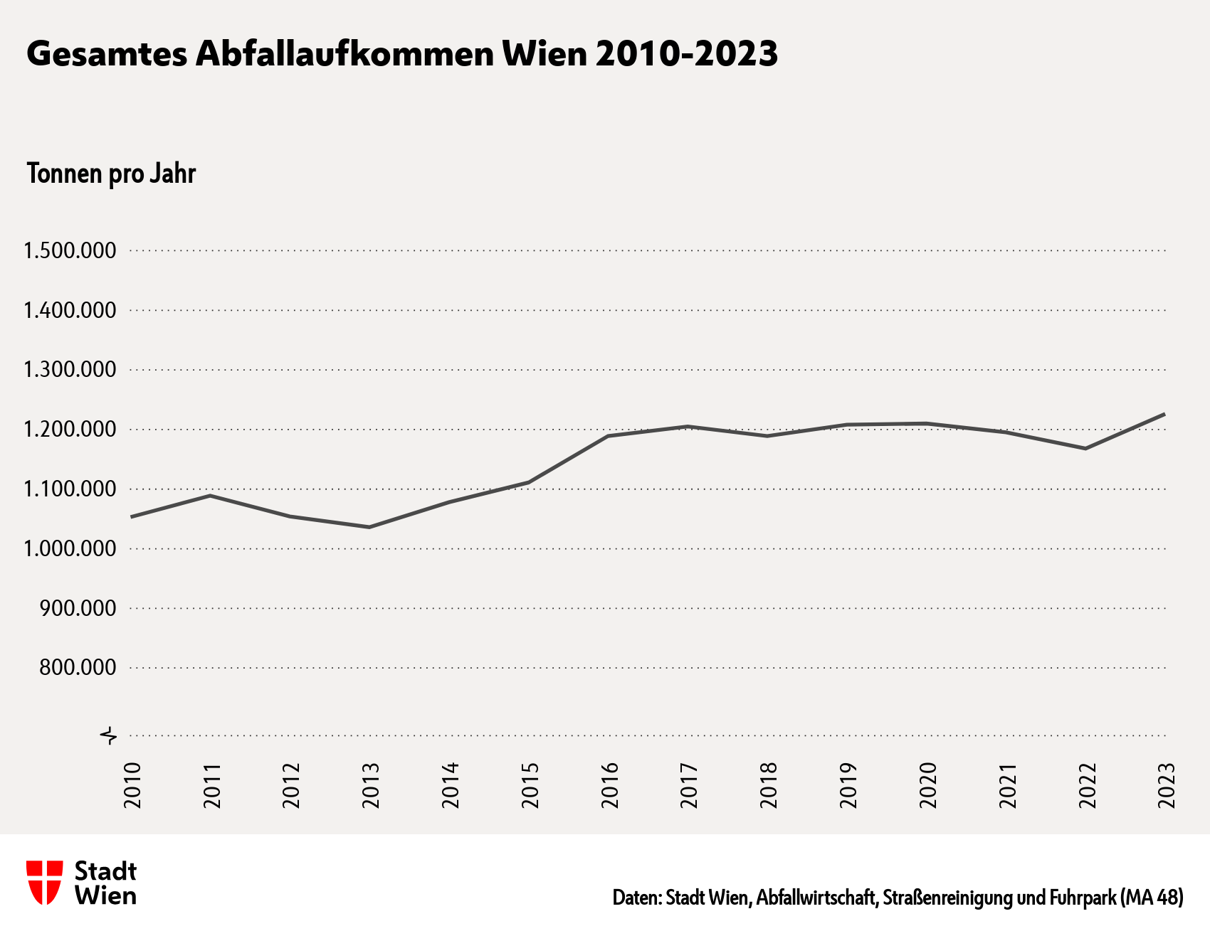 Abbildung: Das gesamte Abfallaufkommen in Wien im Überblick. Daten: Stadt Wien – Abfallwirtschaft, Straßenreinigung und Fuhrpark