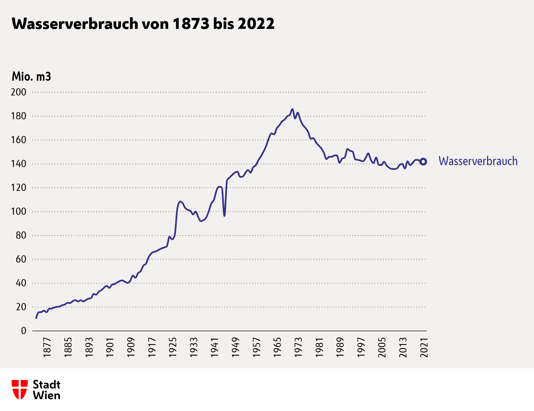 Abbildung: Der Wasserverbrauch in Wien im Jahresmittel. Daten: Stadt Wien – Wiener Wasser