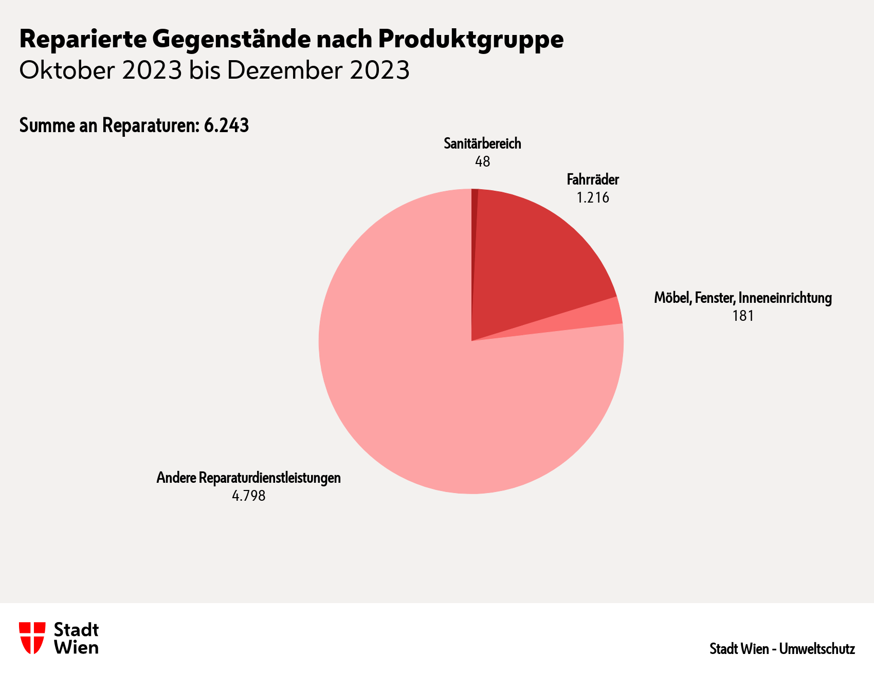 Abbildung: Die mit dem Wiener Reparaturbon reparierten Gegenstände nach Produktgruppen 2023. Andere Reparaturdienstleistungen umfassen Textilien, Musikinstrumente, Uhren, Plüschtiere, Puppen, Schleifarbeiten, Taschen etc. Daten: Stadt Wien – Umweltschutz