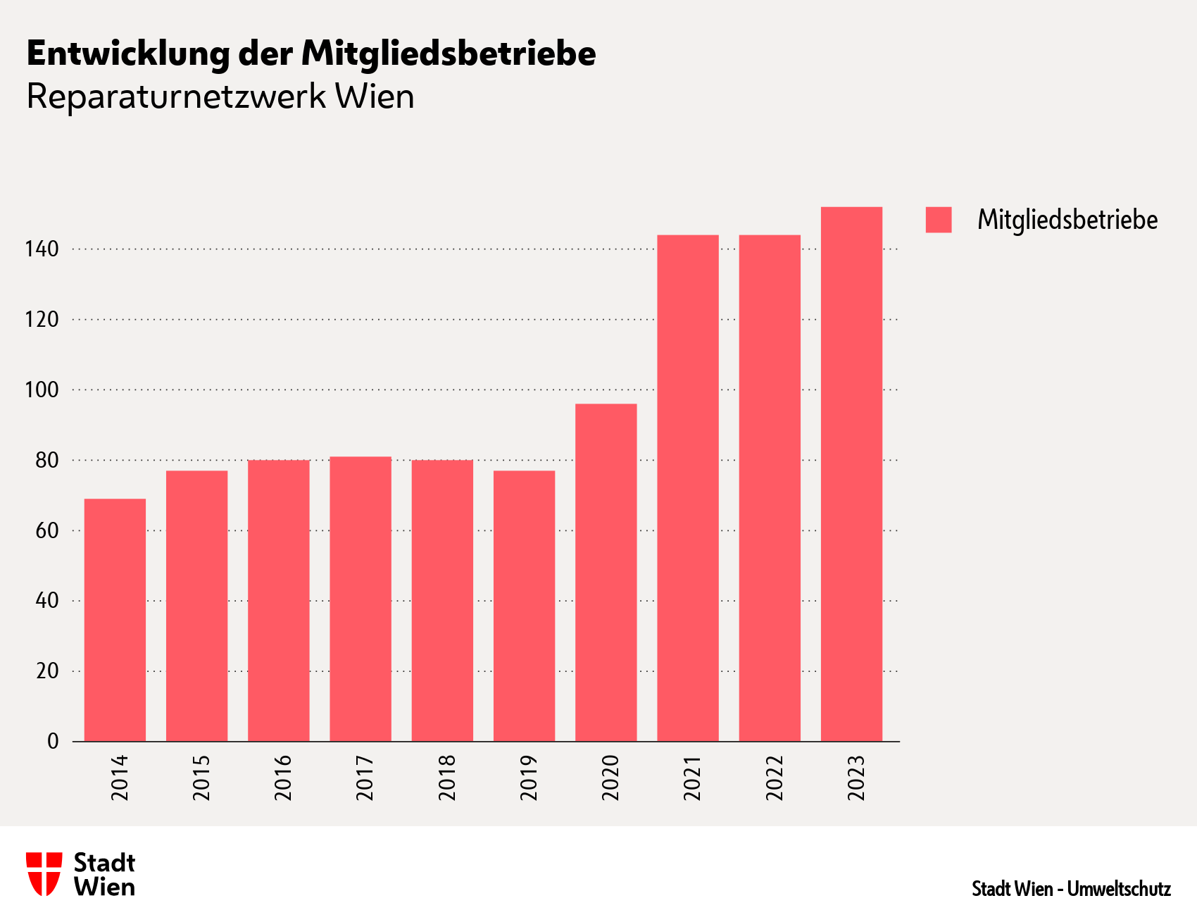 Abbildung: Das Reparaturnetzwerk Wien gewinnt stetig Mitgliedsbetriebe dazu. © Stadt Wien – Umweltschutz 