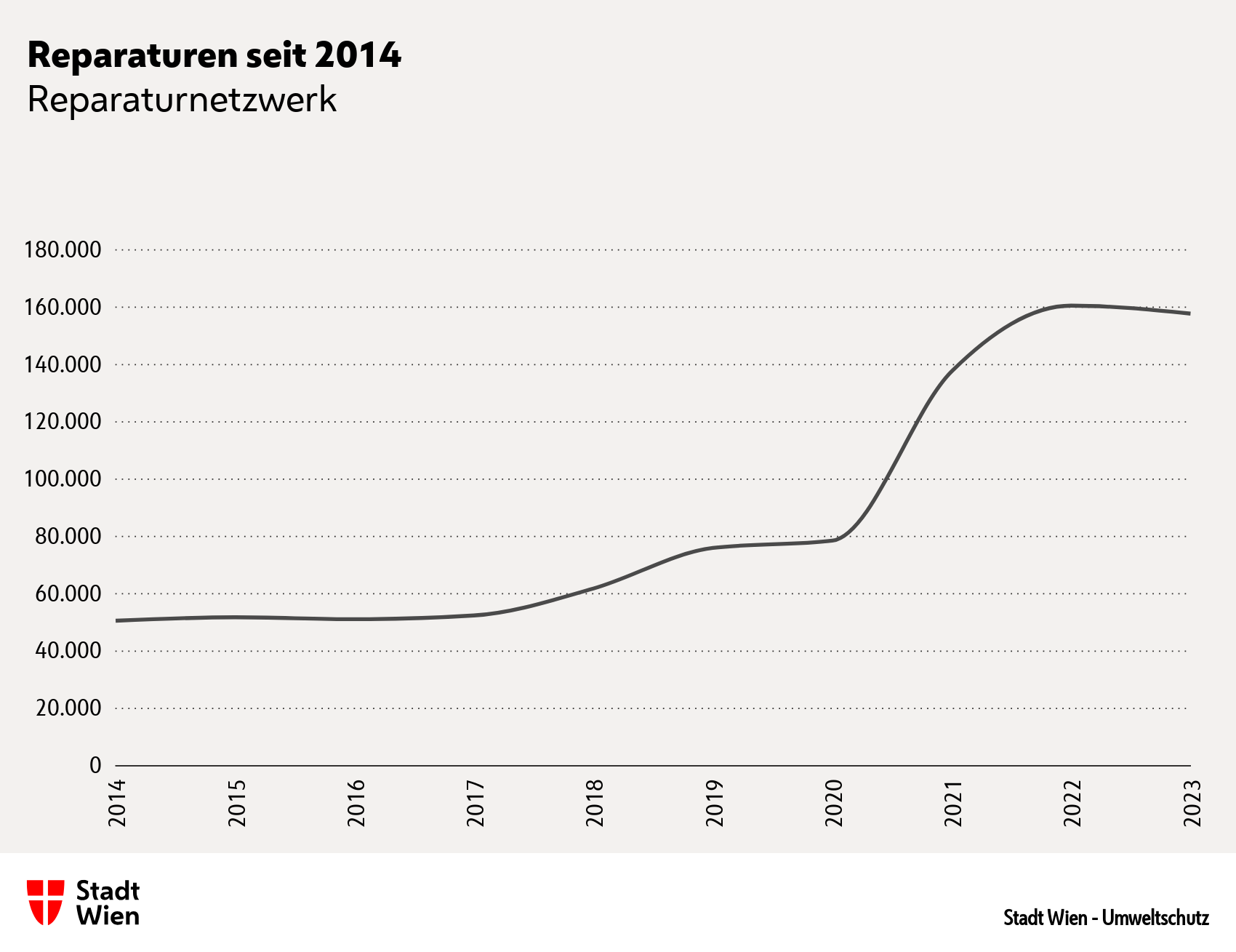 Abbildung: Die Anzahl der Reparaturen durch das Reparaturnetzwerk pro Jahr. © Stadt Wien – Umweltschutz 