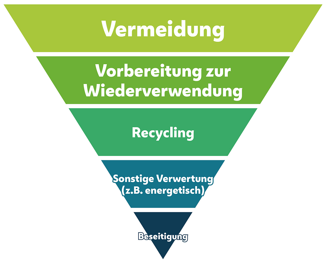 Abfallhierarchie, dargestellt in einer umgekehrten Pyramide: 1. Abfallvermeidung. 2. Vorbereitung zur Wiederverwendung, 3. Recycling, 4. sonstige Verwertung, z. B. energetische Verwertung, 5. Beseitigung Copyright: MA 48