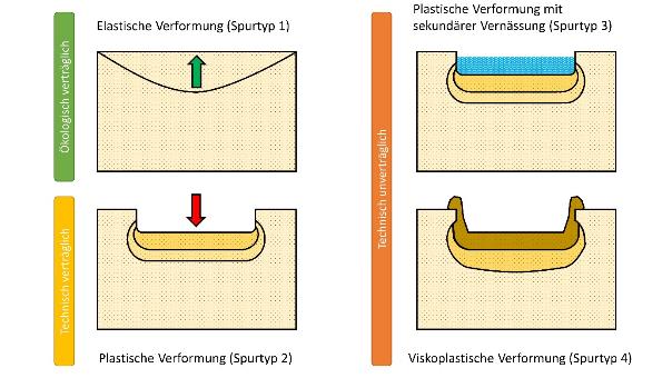 Schematische Darstellung der vier Spurtypen: 1. Elastische Verformung, 2. Plastische Verformung, 3. Plastische Verformung mit sekundärer Verfassung, 4. Viskoplastische Verformung