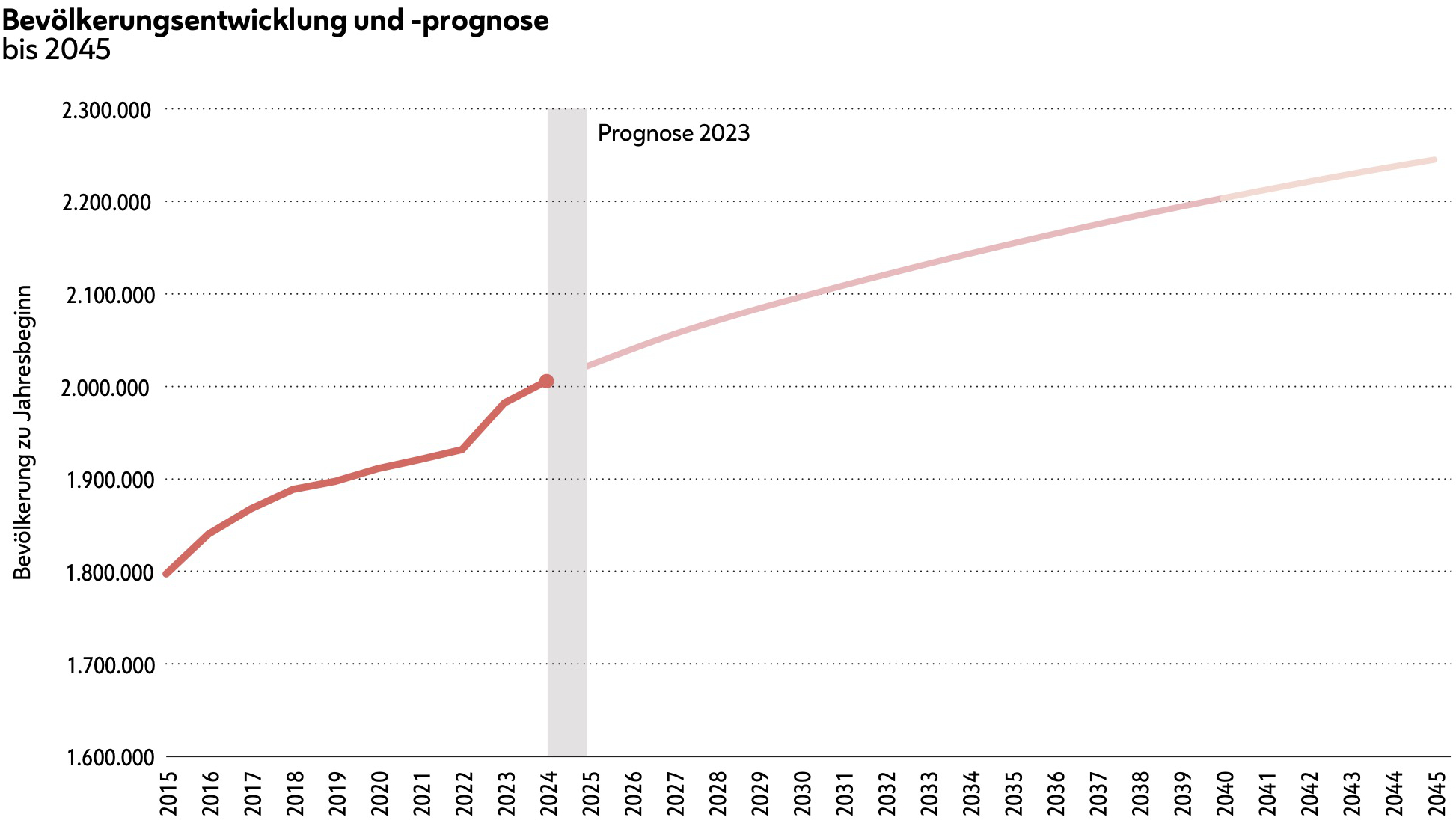 Die Grafik zeigt die Bevölkerungsentwicklung und -prognose für Wien bis 2045 beginnend im Jahr 2015 mit rund 1,8 Millionen, 2024 mit knapp über 2 Millionen und 2045 mit rund 2,25 Millionen.