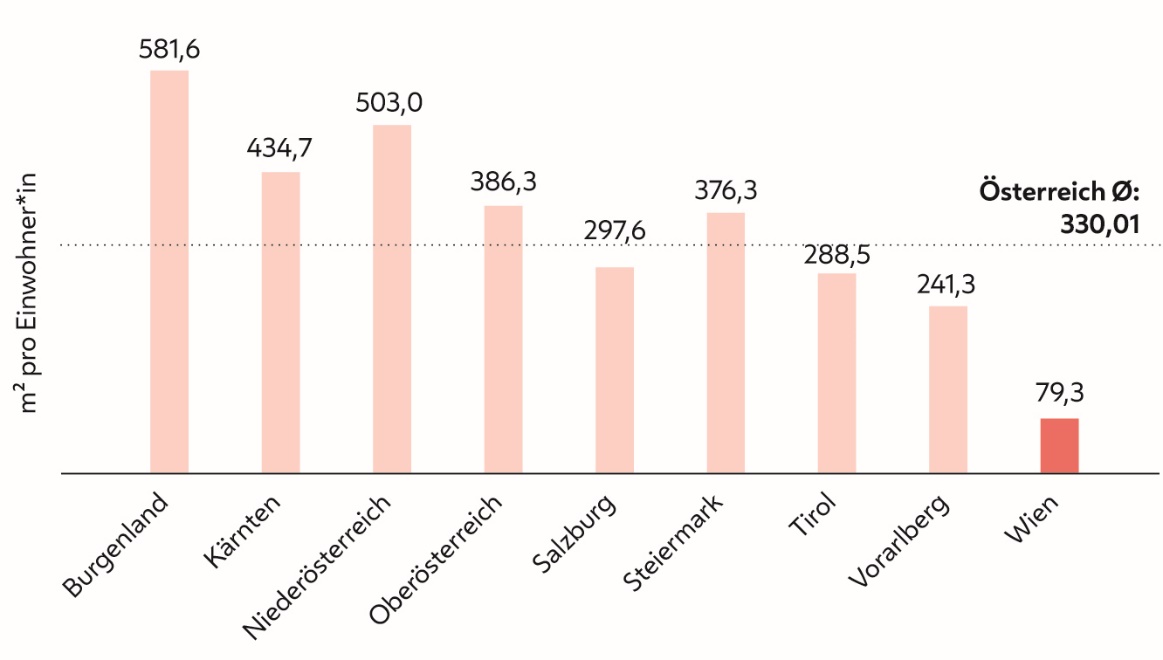 Das Diagramm zeigt die Versiegelung pro Einwohner*in im Jahr 2022:

Burgenland: 581,6
Kärnten: 434,7
Niederösterreich: 503,0
Oberösterreich: 386,3
Salzburg: 297,6
Steiermark: 376,3
Tirol: 288,5
Vorarlberg: 241,3 
Wien: 79,3

Österreich-Durchschnitt: 330,01
