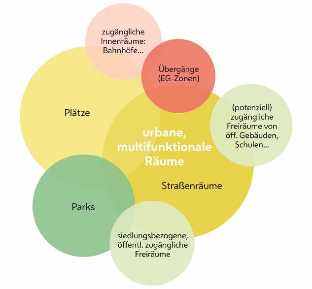 Die Abbildung zeigt schematisch in unterschiedlich großen farbigen Kreisen urban geprägte, öffentliche Freiräume und relevante Freiraumelemente:

zugängliche Innenräume: Bahnhöfe...,
Übergänge (EG-Zonen),
Plätze,
(potenziell) zugängliche Freiräume von öff. Gebäuden, Schulen...,
urbane, multifunktionale Räume,
Straßenräume
Parks
siedlungsbezogene, öffentl. zugängliche Freiräume