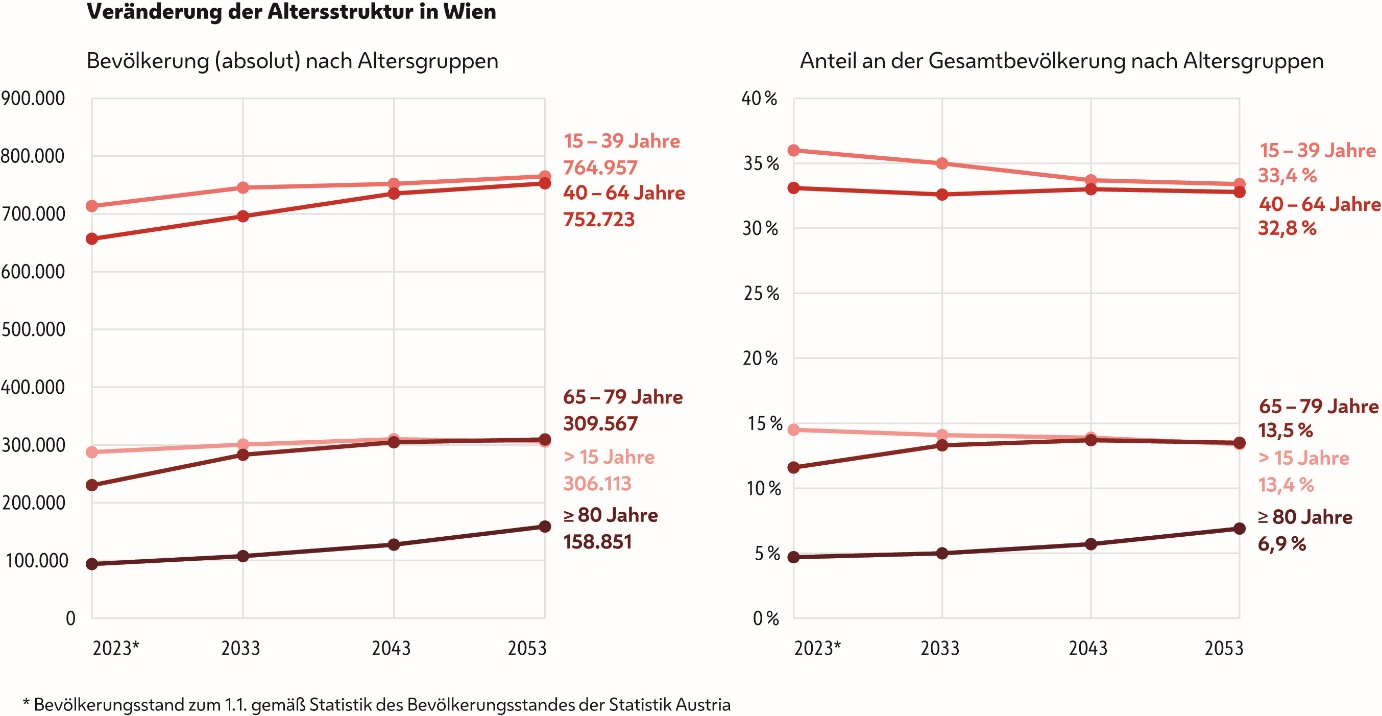 Doppeldiagramm: Veränderung der Altersstruktur in Wien:

1. Bevölkerung (absolut) nach Altersgruppen,
Prognose für 2053: 
764.957 Menschen im Alter von 15-39 Jahren (2023 etwas über 700.000),
752.723 Menschen im Alter von 40-64 Jahren (2023 etwas über 650.000),
309.567 Menschen im Alter von 65-79 Jahren (2023 bei 230.000),
306.113 Menschen im Alter jünger als 15 Jahre (2023 bei knapp 300.000),
158.851 Menschen im Alter älter gleich 80 Jahre (2023 bei 100.000)

2. Anteil an der Gesamtbevölkerung nach Altersgruppen, Prognose für 2053:
33,4 % Menschen im Alter von 15-39 Jahren (2023 bei 32 %),
32,8 % Menschen im Alter von 40-64 Jahren (2023 bei 37 %),
13,5 % Menschen im Alter von 65-79 Jahren (2023 bei 12 %),
13,4 Menschen im Alter jünger als 15 Jahre (2023 bei knapp 15 %),
6,9 Menschen im Alter älter gleich 80 Jahre (2023 bei 5 %)