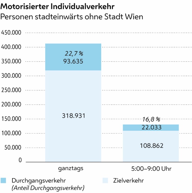 Diagramm – Motorisierter Individualverkehr. Personen stadteinwärts ohne Stadt Wien.
dargestellt in zwei Säulen:

1. ganztags
• Durchgangsverkehr: 93.635 (bzw. Anteil Durchgangsverkehr: 22,7 %)
• Zielverkehr: 318.931

2. in der Zeit zwischen 5:00 und 9:00 Uhr: 
• Durchgangsverkehr: 22.033 (bzw. Anteil Durchgangsverkehr: 16,8 %)
• Zielverkehr: 108.862