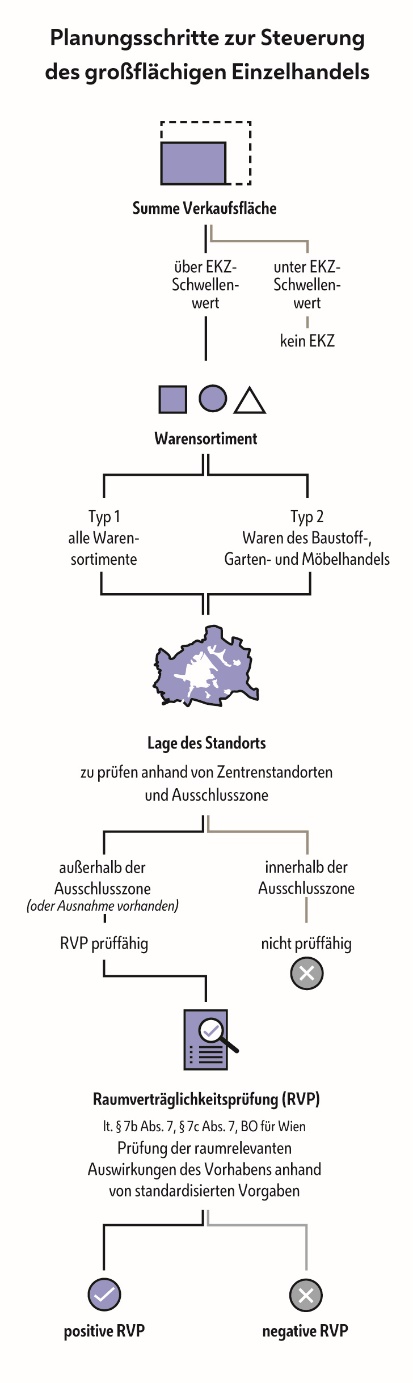 Die Grafik zeigt einen Entscheidungsbaum für zur Raumverträglichkeitsprüfung (RVP) für Einkaufszentren (EKZ):

Summe Verkaufsfläche
• unter EKZ- Schwellen-wert: kein EKZ
• über EKZ-Schwellen-wert:

Dann hängt es vom Warensortiment ab:
• Typ 1 alle Waren- sortimente
• Typ 2 Waren des Baustoff-, Garten- und Möbelhandels

Und von der Lage des Standorts:
zu prüfen anhand von Zentrenstandorten und Ausschlusszone
• innerhalb der Ausschlusszone: nicht prüffähig
• außerhalb der Ausschlusszone (oder Ausnahme vorhanden): 
RVP prüffähig:

Raumverträglichkeitsprüfung (RVP) lt. § 7b Abs. 7, § 7c Abs. 7, BO für Wien
Prüfung der raumrelevanten Auswirkungen des Vorhabens anhand von standardisierten Vorgaben:

Die Prüfung ergibt entweder eine
• positive RVP 
• oder eine negative RVP
