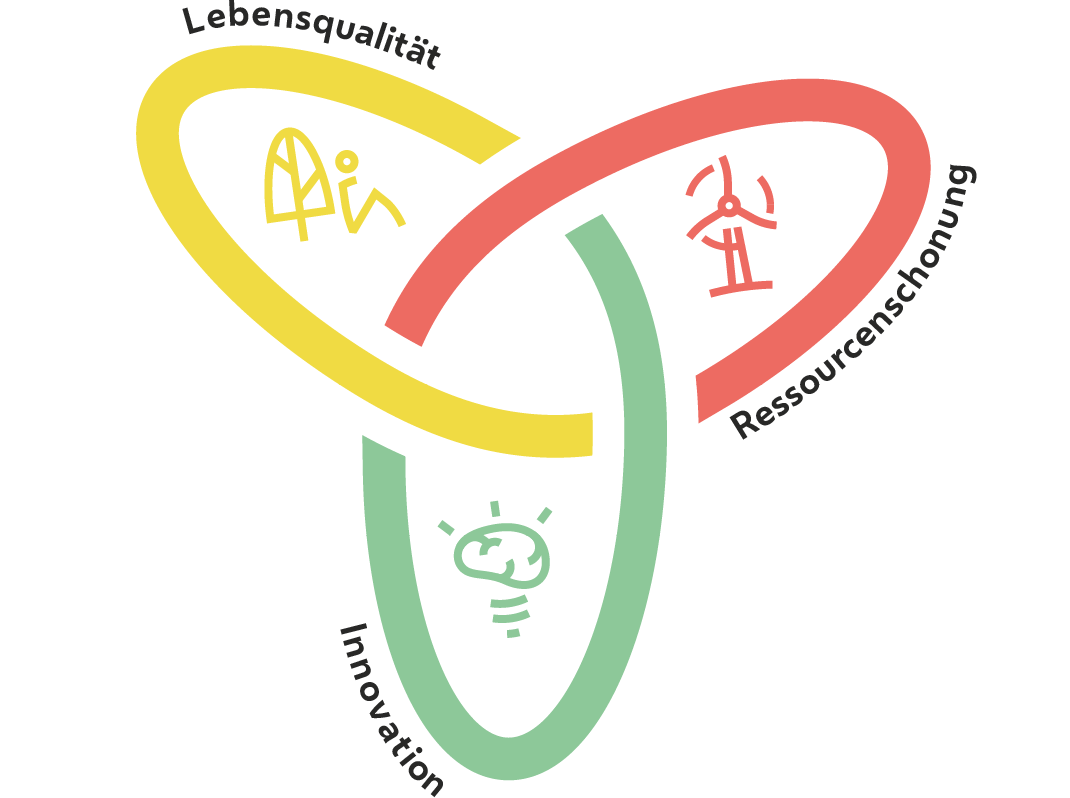 Grafische Darstellung der drei Ziele der Smart City Wien: Lebensqualität, Ressourcenschonung und Innovation
