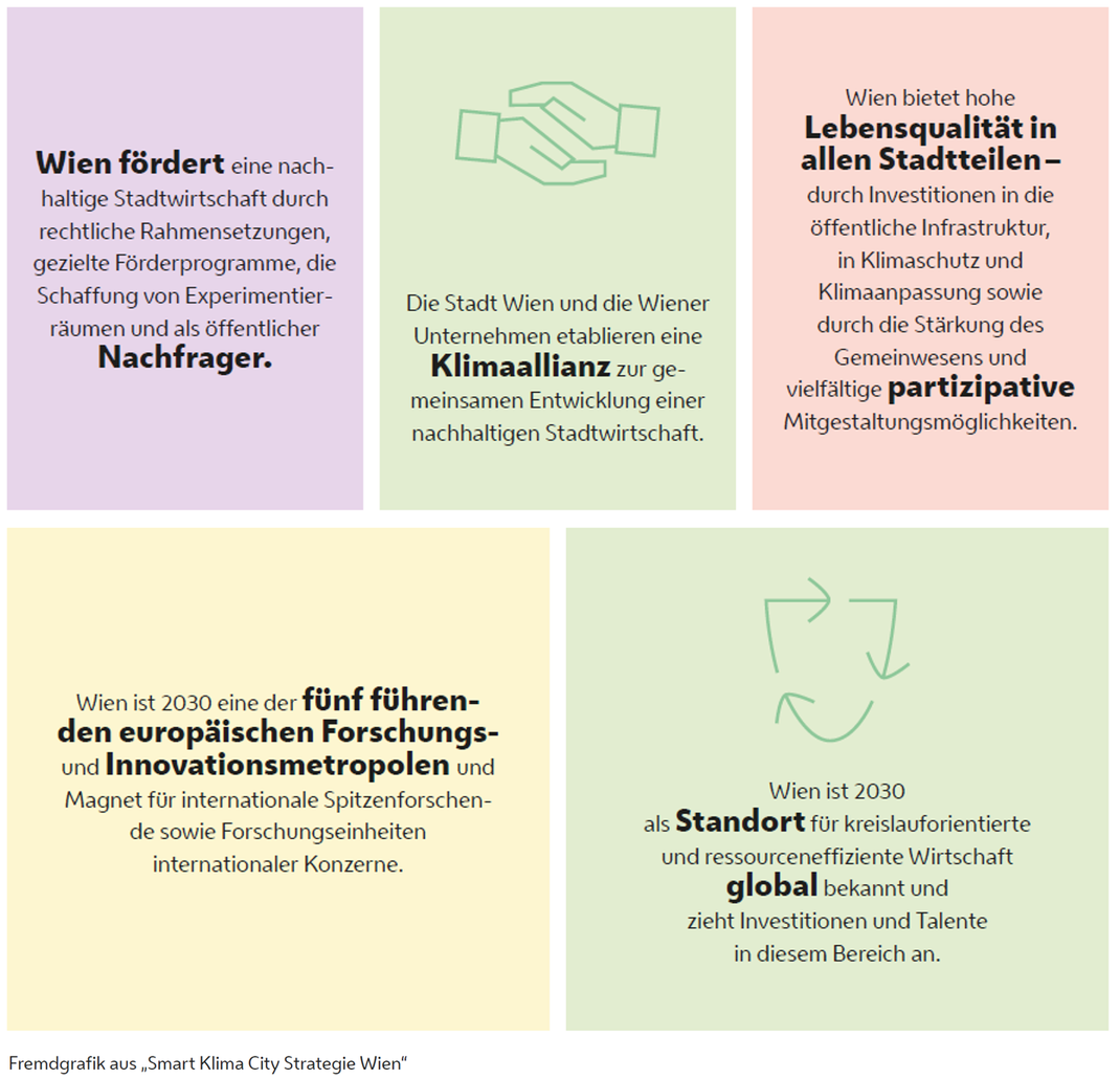 Grafische Darstellung der Ziele der Smart Klima City Strategie Wien im Bereich Märkte und Finanzierung, in Form farbiger Zielkacheln. Abgebildet ist immer der Wortlaut des Ziels und eine kleine Illustration dazu.