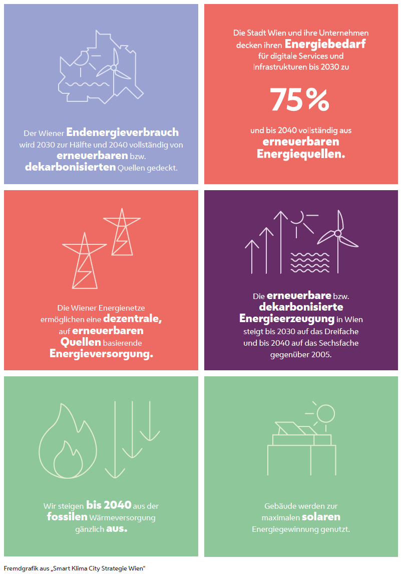 Grafische Darstellung der Ziele der Smart Klima City Strategie Wien im Bereich Energieversorgung, in Form farbiger Zielkacheln. Abgebildet ist immer der Wortlaut des Ziels und eine kleine Illustration dazu.