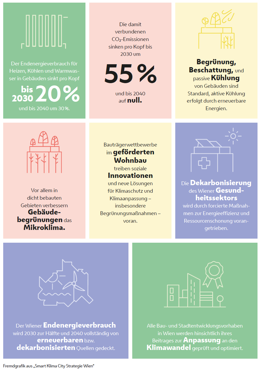 Grafische Darstellung der Ziele der Smart Klima City Strategie Wien im Bereich Bau und Gebäude, in Form farbiger Zielkacheln. Abgebildet ist immer der Wortlaut des Ziels und eine kleine Illustration dazu.