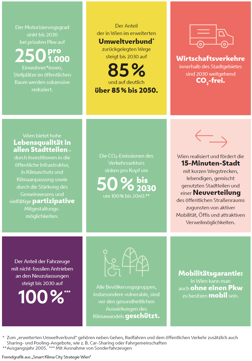 Grafische Darstellung der Ziele der Smart Klima City Strategie Wien im Bereich Mobilität, in Form farbiger Zielkacheln. Abgebildet ist immer der Wortlaut des Ziels und eine kleine Illustration dazu.