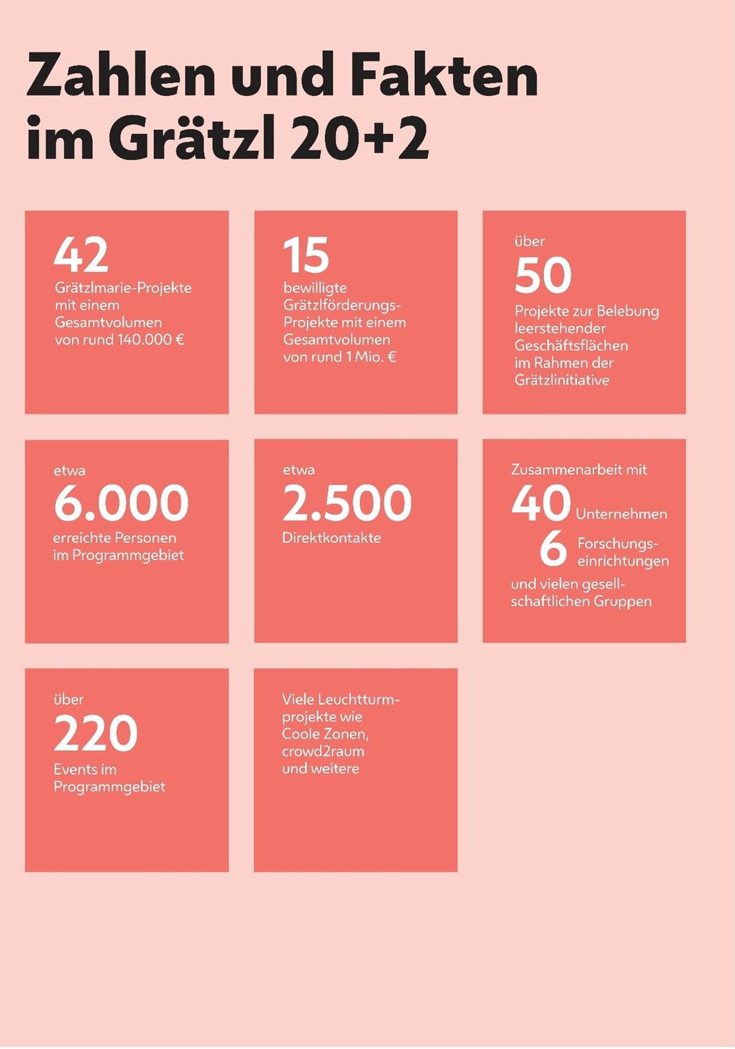 Key information presented in figures against a pink background, in eight boxes, on ‘Facts and Figures in the Grätzl 20+2’.