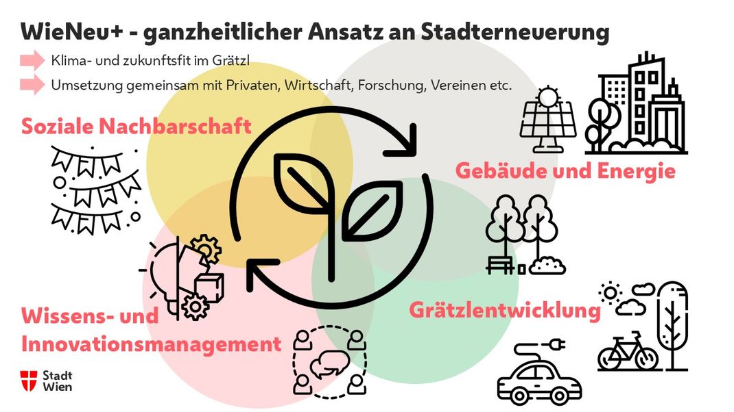 A graphic featuring various elements arranged around a circle formed by two arrows, with two leaves in the centre. The names of the four programme pillars are listed clockwise (Social Neighbourhood, Buildings and Energy, Neighbourhood Development, Knowledge and Innovation Management). 