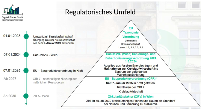 A hierarchical, pyramid-shaped diagram of the regulatory environment, with four levels and a timeline from 2023 to 2030.