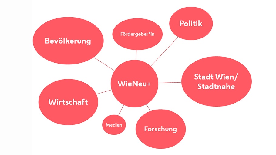 Kapitelbild: Projektumfeld des Programms WieNeu+, Copyright: Stadt Wien / MA 25