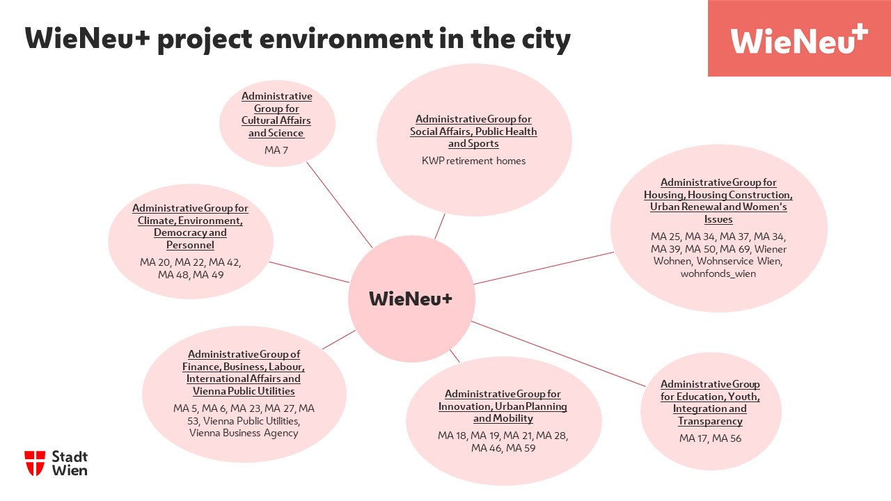 \\msamba7\foto\sammlung fuer Oeffentlichkeit\WieNeu+\03_Innerfavoriten\2023 Abschlussbericht Innerfavoriten\Übersetzung_WieNeu+_Innerfavoriten\Projektumfeld_WieNeu+ EN.jpg