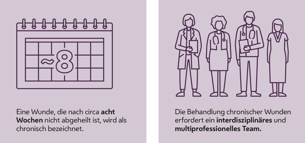 Grafik mit Text: Eine Wunde, die nach circa 8 Wochen nicht abgeheilt ist, wird als chronisch bezeichnet
Die Behandlung chronischer Wunden erfordert ein interdisziplinäres und multiprofessionelles Team