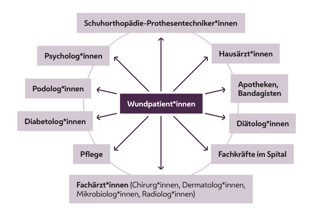 Grafik, die Anlaufstellen für Wundpatient*innen aufzeigt