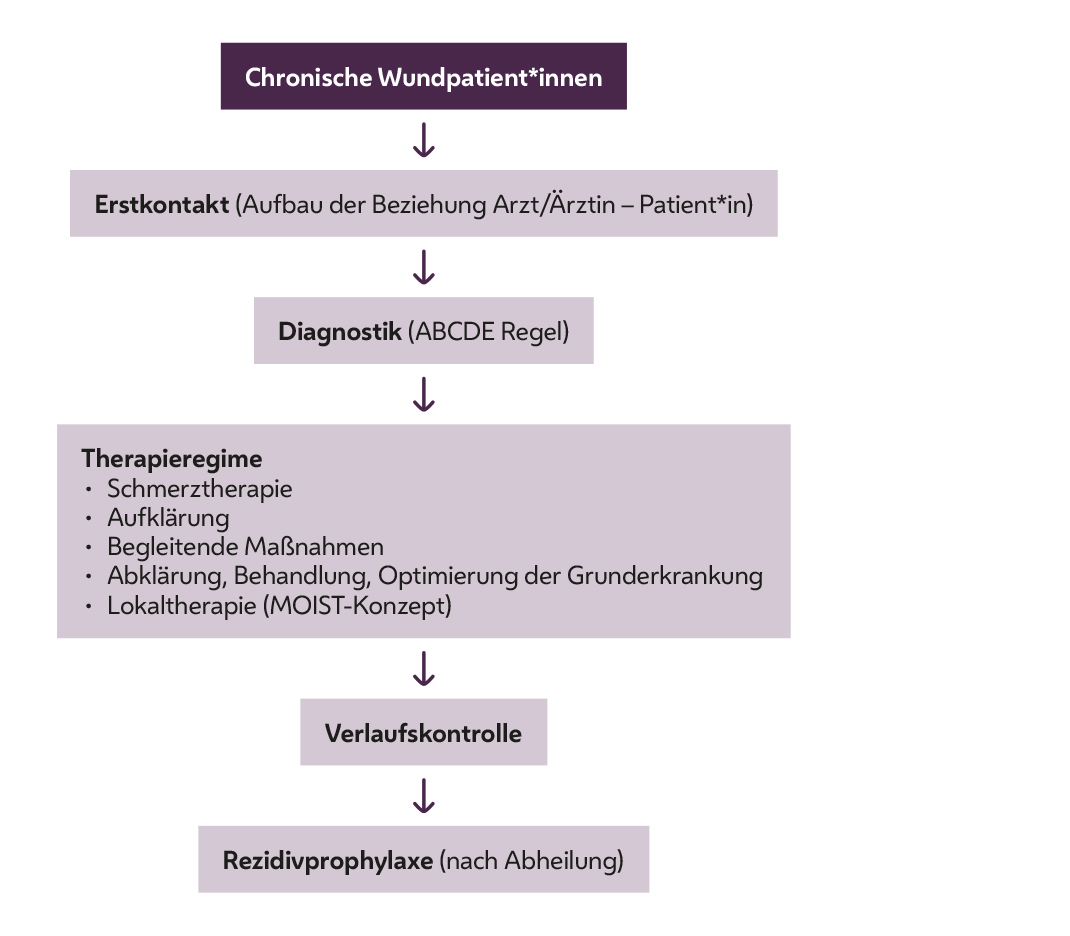 Verlaufsdiagramm, das Ablauf der Versorgung chronischer Wundpatient*innen veranschaulicht
