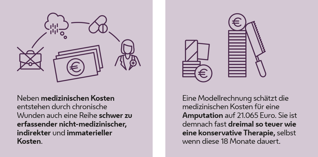 Grafik mit Text: Neben medizinischen Kosten entstehen durch chronische Wunden auch eine Reihe schwer zu erfassender nicht-medizinischer, indirekter und immaterieller Kosten.
Eine Modellrechnung schätzt die medizinischen Kosten für eine Amputation auf 21.065 Euro. Sie ist demnach fast dreimal so teuer wie eine konservative Therapie, selbst wenn diese 18 Monate dauert.