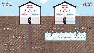 Schematische Darstellung der Erdwrmenutzung mittels Tiefensonde und thermischer Grundwassernutzung