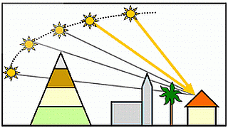 Illustration der Fern- und Nahverschattung eines Hausdaches anhand der Darstellung des Verlaufs der Sonne und der Sonnenstrahlen zu fünf Zeitpunkten mit den möglichen Schattenspendern Berggipfel, Kirchturm und Baum.
