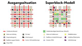 Grafik zeigt die Ausangssituation gegenüber der Superblocks-Situation mit beruhigtem Verkehr